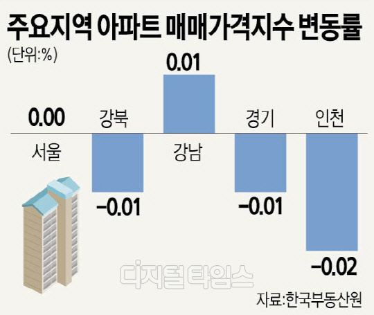 용산·강남·서초 아파트값, 이번주도 날아올랐다